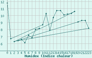 Courbe de l'humidex pour Corsept (44)