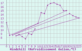 Courbe du refroidissement olien pour Grasque (13)