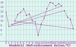Courbe du refroidissement olien pour Aurillac (15)