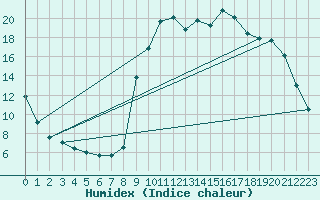 Courbe de l'humidex pour Saclas (91)