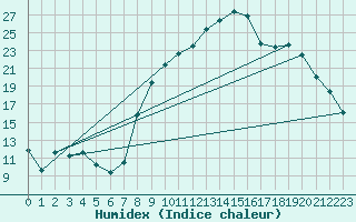 Courbe de l'humidex pour Formigures (66)