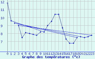 Courbe de tempratures pour Klippeneck