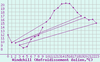 Courbe du refroidissement olien pour Melsom