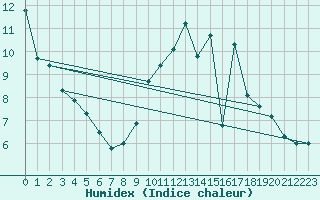 Courbe de l'humidex pour Vannes-Sn (56)