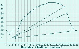 Courbe de l'humidex pour As