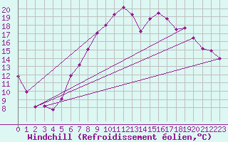 Courbe du refroidissement olien pour Straubing