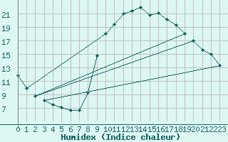 Courbe de l'humidex pour Lamballe (22)