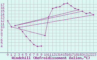 Courbe du refroidissement olien pour Saint-Paul-lez-Durance (13)