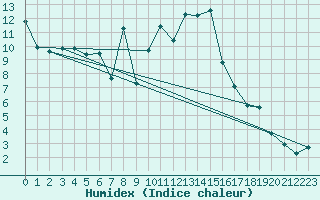 Courbe de l'humidex pour Quedlinburg