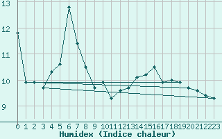 Courbe de l'humidex pour Luzern