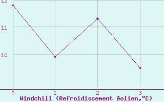 Courbe du refroidissement olien pour Wien Unterlaa