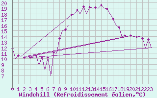 Courbe du refroidissement olien pour Huesca (Esp)