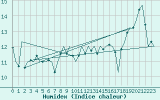 Courbe de l'humidex pour Platform F3-fb-1 Sea