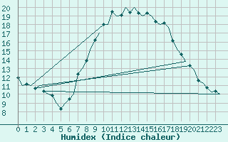 Courbe de l'humidex pour Amsterdam Airport Schiphol