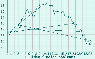 Courbe de l'humidex pour Hammerfest