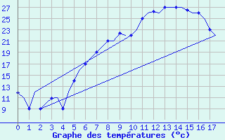 Courbe de tempratures pour Suleyman Demirel