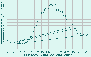 Courbe de l'humidex pour Aberdeen (UK)