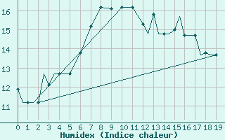 Courbe de l'humidex pour Kozani Airport