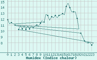 Courbe de l'humidex pour Culdrose