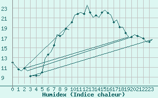 Courbe de l'humidex pour Schaffen (Be)