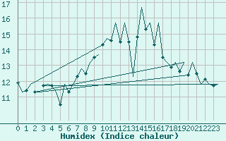 Courbe de l'humidex pour Jersey (UK)
