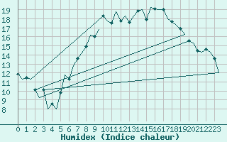 Courbe de l'humidex pour Saarbruecken / Ensheim