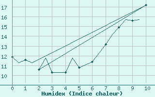 Courbe de l'humidex pour Middle Wallop