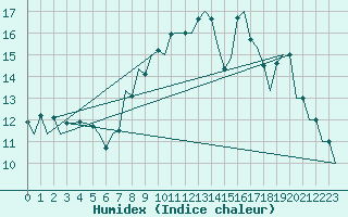 Courbe de l'humidex pour Aberdeen (UK)