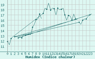 Courbe de l'humidex pour Koebenhavn / Kastrup