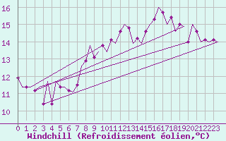 Courbe du refroidissement olien pour Erfurt-Bindersleben