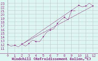 Courbe du refroidissement olien pour Kajaani