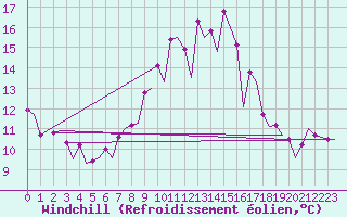 Courbe du refroidissement olien pour Maastricht / Zuid Limburg (PB)