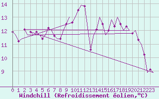 Courbe du refroidissement olien pour Kuusamo