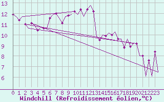 Courbe du refroidissement olien pour La Coruna / Alvedro