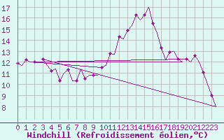 Courbe du refroidissement olien pour Fritzlar