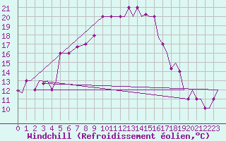 Courbe du refroidissement olien pour Kozani Airport