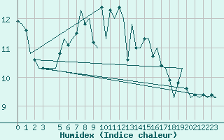 Courbe de l'humidex pour Beauvechain (Be)