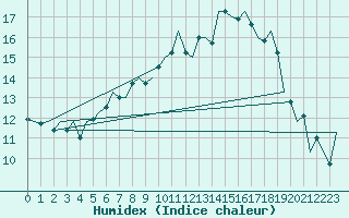 Courbe de l'humidex pour Landsberg