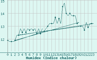 Courbe de l'humidex pour Le Goeree