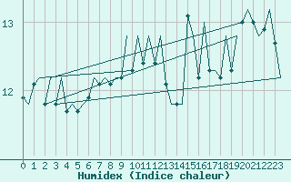 Courbe de l'humidex pour Platform K14-fa-1c Sea