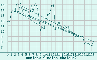 Courbe de l'humidex pour Payerne (Sw)