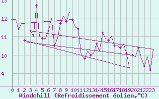 Courbe du refroidissement olien pour Alesund / Vigra