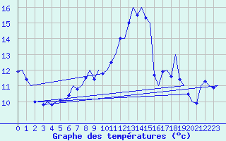 Courbe de tempratures pour Groningen Airport Eelde