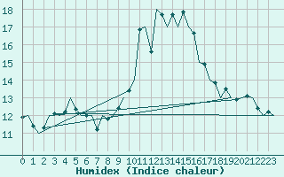 Courbe de l'humidex pour San Sebastian (Esp)