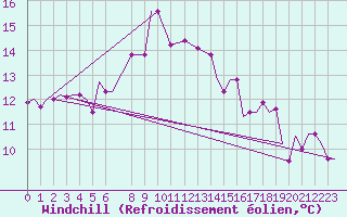 Courbe du refroidissement olien pour Vamdrup