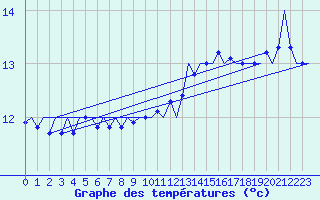 Courbe de tempratures pour Platform F3-fb-1 Sea