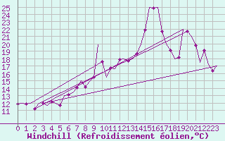 Courbe du refroidissement olien pour Santander / Parayas