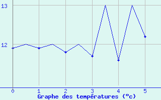 Courbe de tempratures pour Santander / Parayas