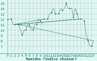 Courbe de l'humidex pour Murmansk