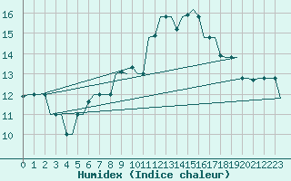 Courbe de l'humidex pour Milan (It)